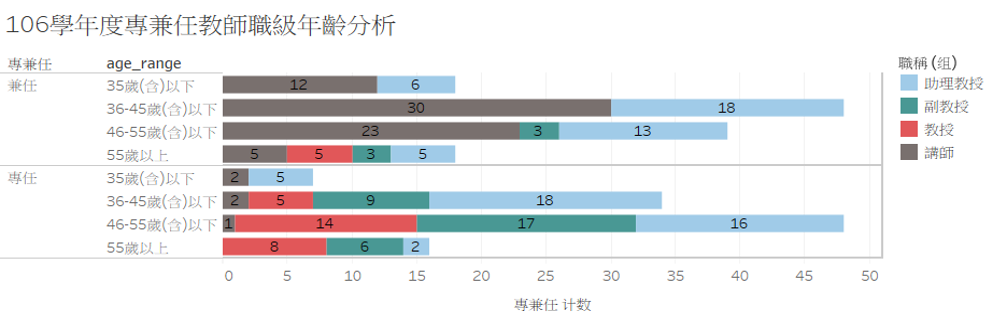 教師職級年齡