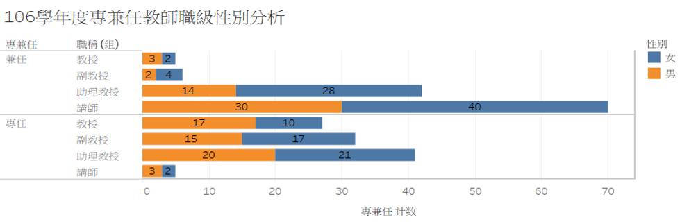 教師職級性別