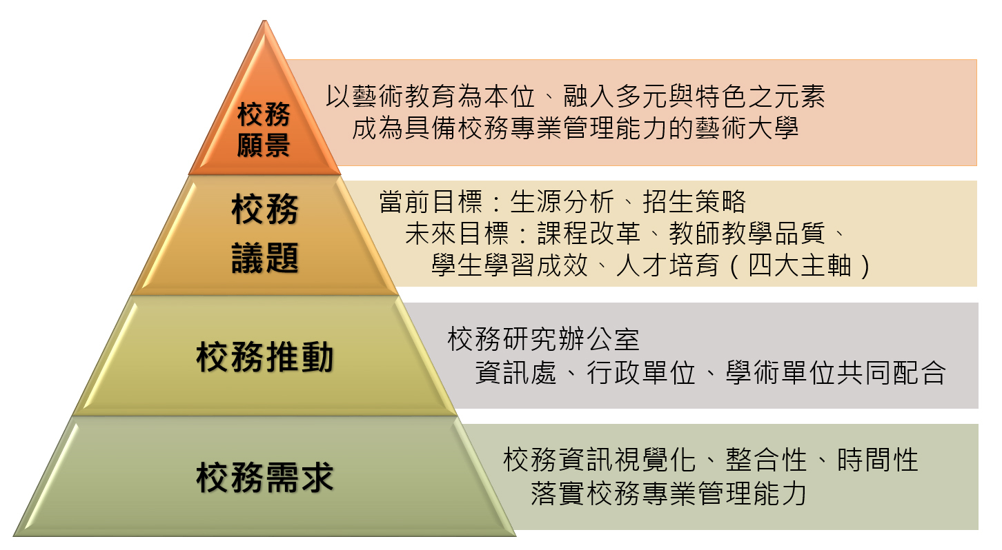整體規劃願景三角圖，由上而下:校務願景、校務議題、校務推動、校務需求