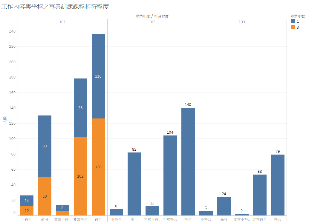 工作與課程相符程度