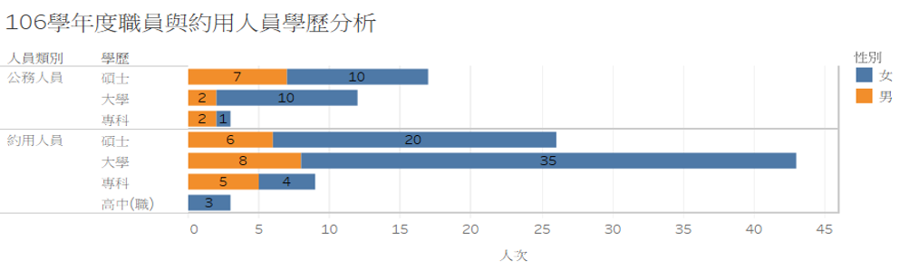 職員學歷