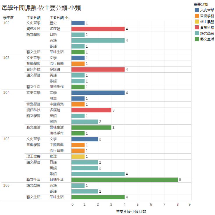 每學年開課數_小類