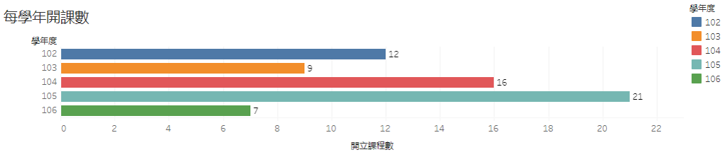 每學年開課數