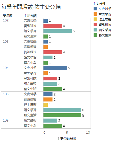 每學年開課數_主要分類