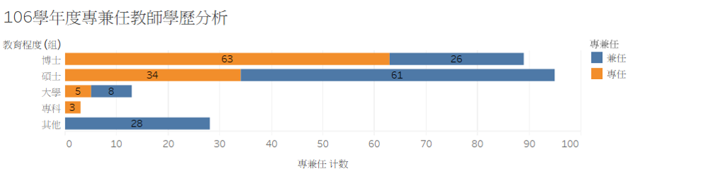 教師學歷