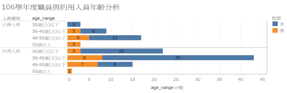 職員年齡